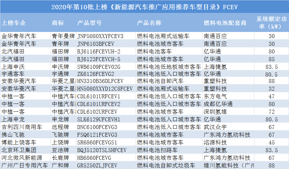 《道路机动车辆生产企业及产品》（第349批）、《新能源汽车推广应用推荐车型目录》（2021年第10批）、《享受车船税减免优惠的节约能源 使用新能源汽车车型目录》（第三十二批）、《免征车辆购置税的新能源汽车车型目录》（第四十八批）