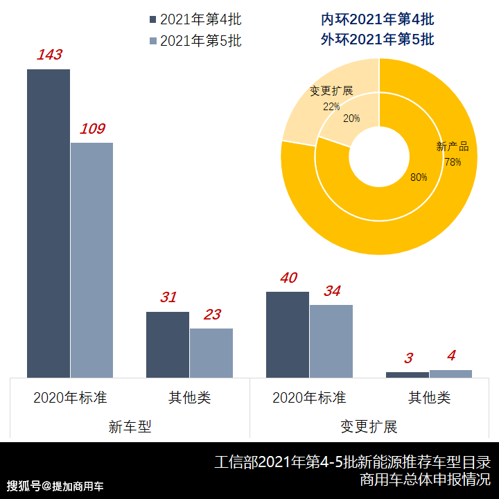 《道路机动车辆生产企业及产品》（第351批）、《新能源汽车推广应用推荐车型目录》（2021年第12批）、《享受车船税减免优惠的节约能源 使用新能源汽车车型目录》（第三十四批）、《免征车辆购置税的新能源汽车车型目录》（第五十批）