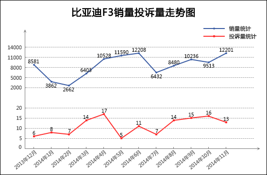 2023年7月TOP30轿车销量投诉量对应点评