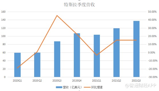 特斯拉一季度财报：营收213亿美元，同比下降9%