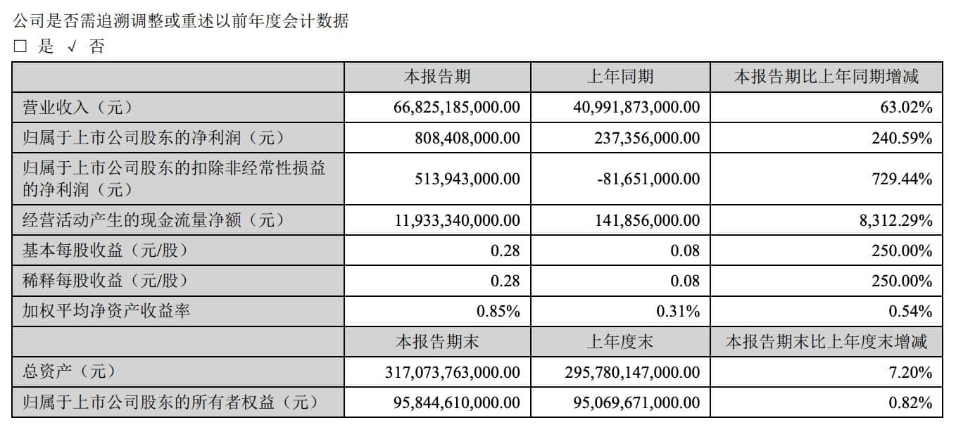 吉利汽车一季度净利大涨119%