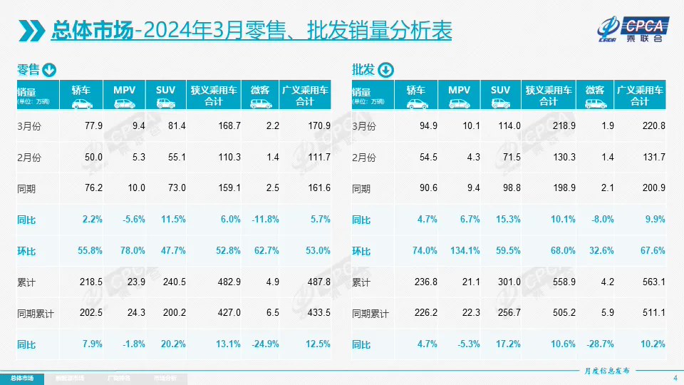 7月乘用车零售：自主份额超60%，新能源渗透率首破50%