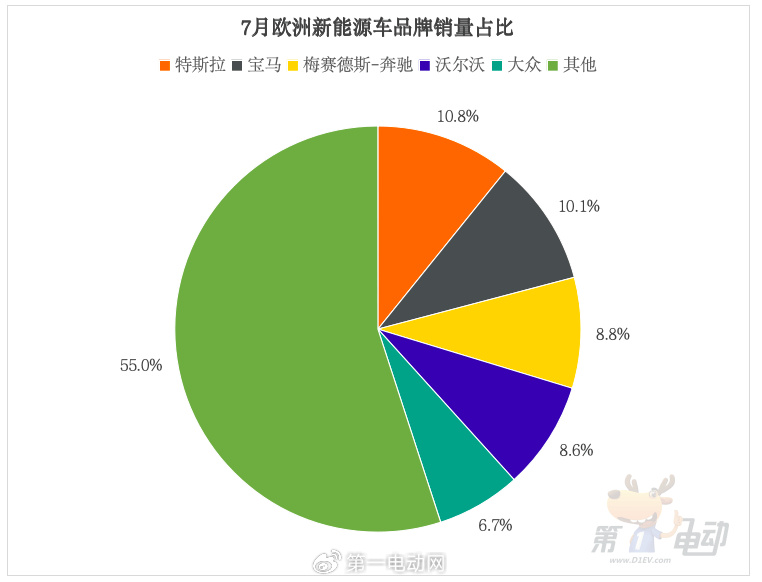 【国际快讯】Stellantis管理层或将进行深度重组；特斯拉9月国产车销量同比大涨19%；大众品牌计划到2027年推出8款新电动车