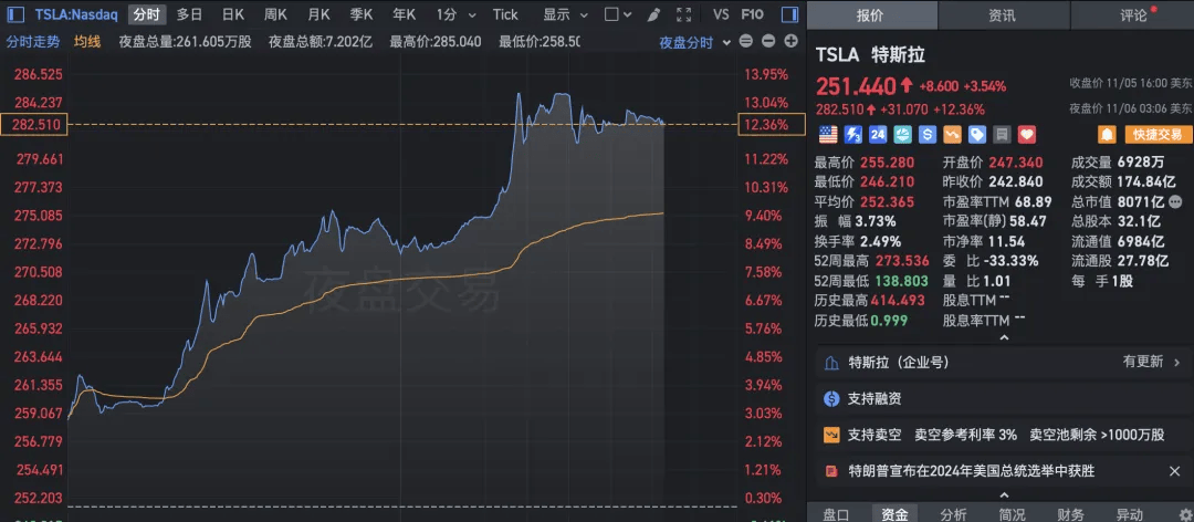 因马斯克与特朗普关系密切，特斯拉股价持续上涨