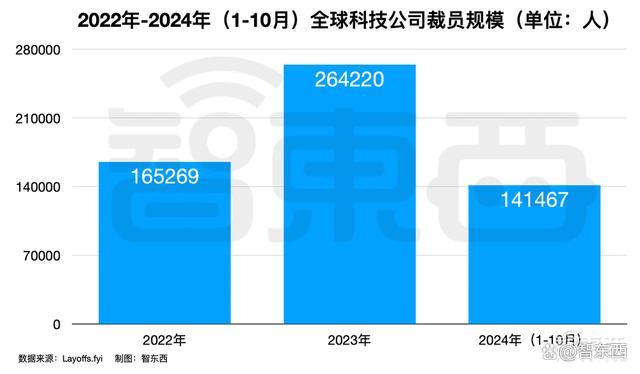 传通用汽车在全球裁员近千人