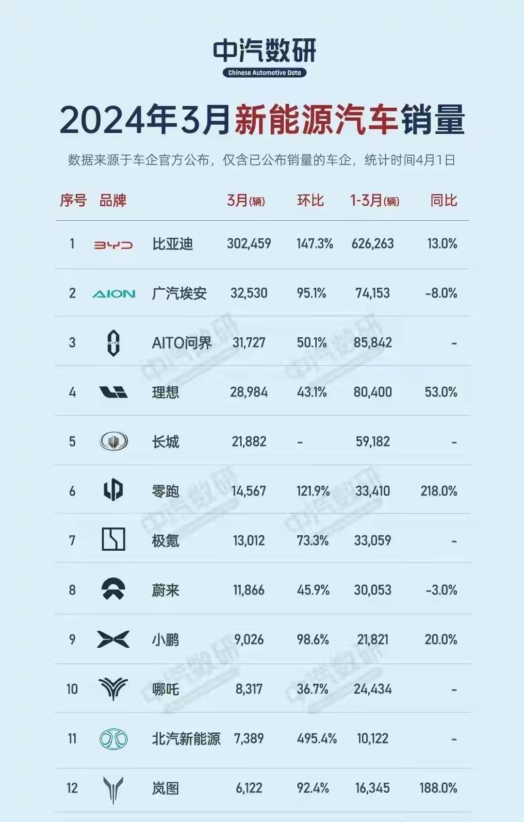 【盖世快讯】雷军回应投资蔚来；理想汽车销量破一百万辆