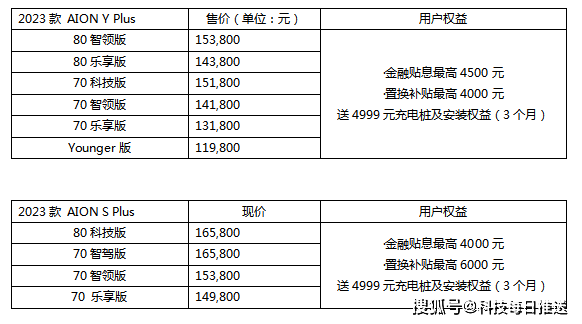 打响新年抢攻第一枪，埃安限时加码保险补贴5000元