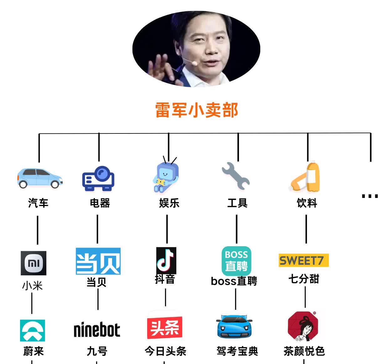 【盖世快讯】雷军称过去1个多月是创业最艰难时期；曝蔚来三品牌大整合