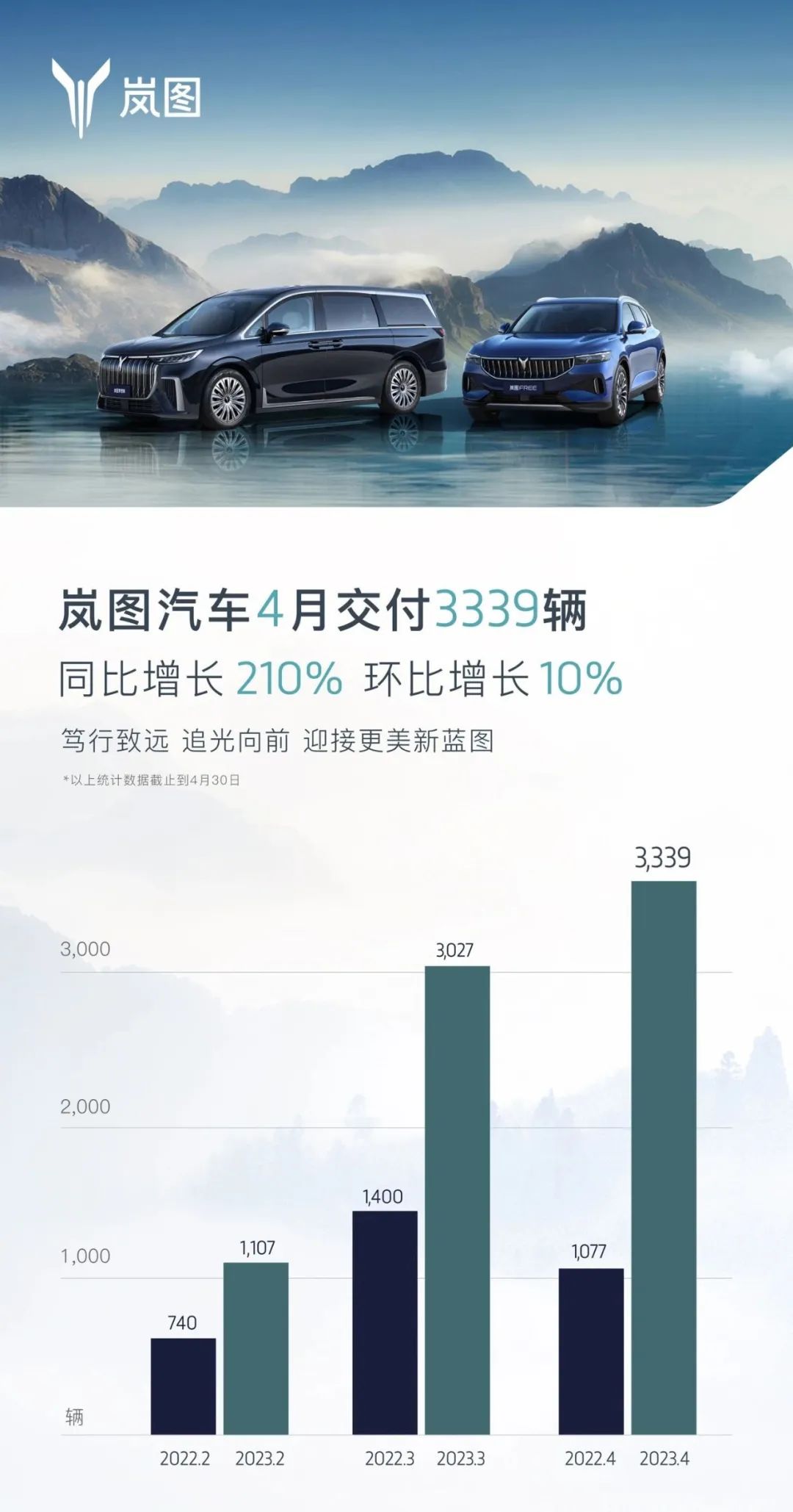 超30家车企4月销量一览：比亚迪狂卖38万，零跑再夺新势力销冠